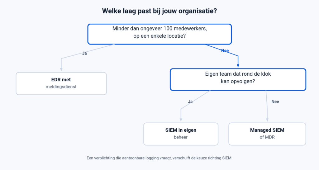 Keuzeschema tussen EDR met meldingsdienst, SIEM in eigen beheer en managed SIEM of MDR