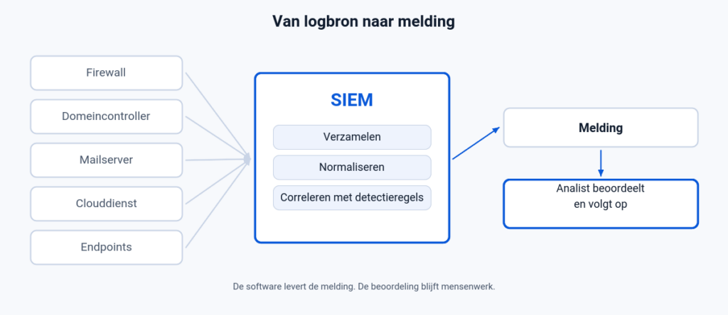 Schema van logbronnen via verzamelen, normaliseren en correleren naar een melding die een analist beoordeelt