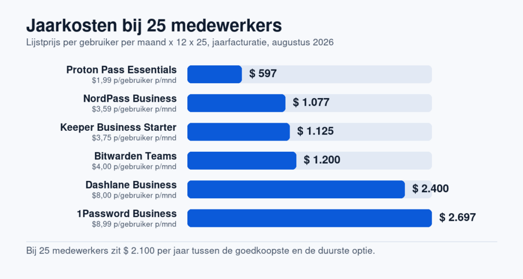Staafdiagram met de jaarkosten van zes zakelijke wachtwoordmanagers bij 25 medewerkers