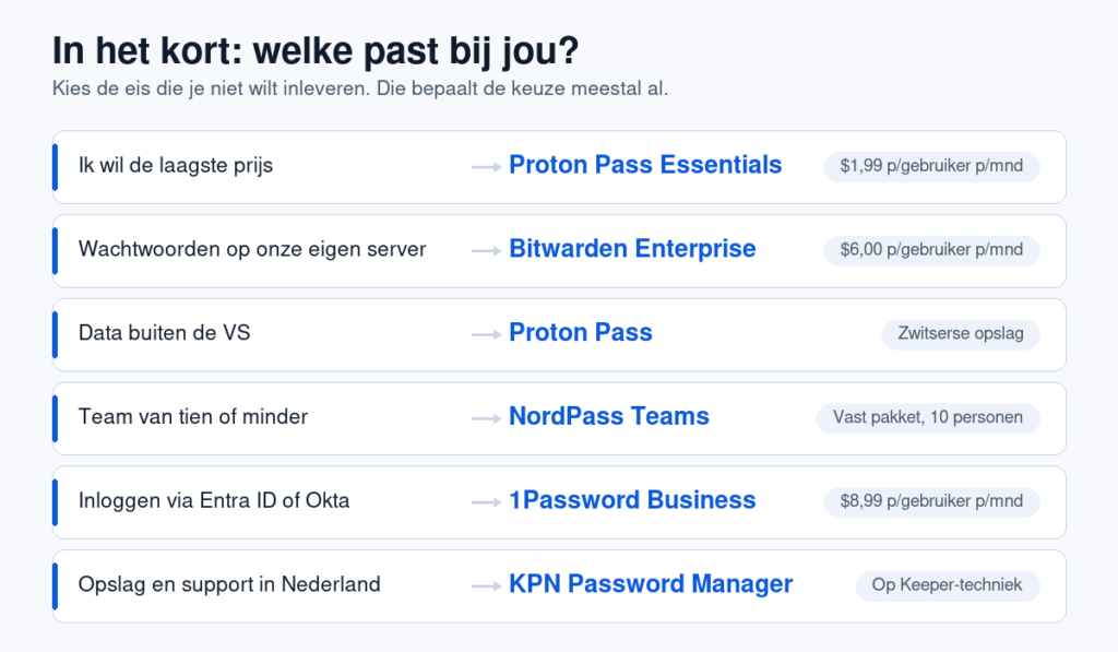 Overzicht met per eis de best passende zakelijke wachtwoordmanager en de prijs per gebruiker