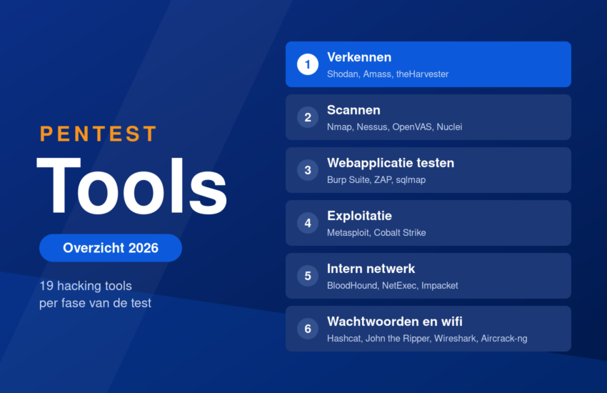 Overzicht van 19 pentest tools in zes fasen: verkennen, scannen, webapplicatie testen, exploitatie, intern netwerk, wachtwoorden en wifi